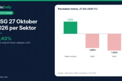 IHSG 27 Oktober 2026 per Sektor: Hanya Sektor Industri yang Naik 1,43%, LQ45 Turun 1,69% Dipimpin DEWA, MBMA, dan WIFI