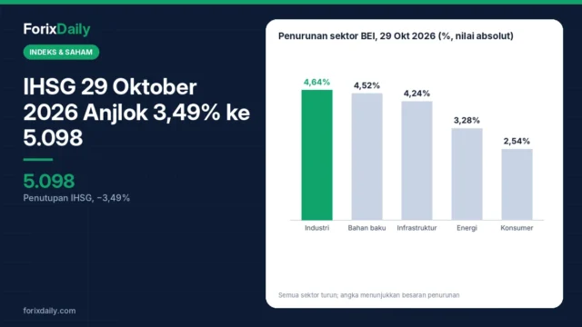 IHSG 29 Oktober 2026 Anjlok 3,49% ke 5.098: Sektor Industri Turun 4,64%, BBCA Paling Membebani