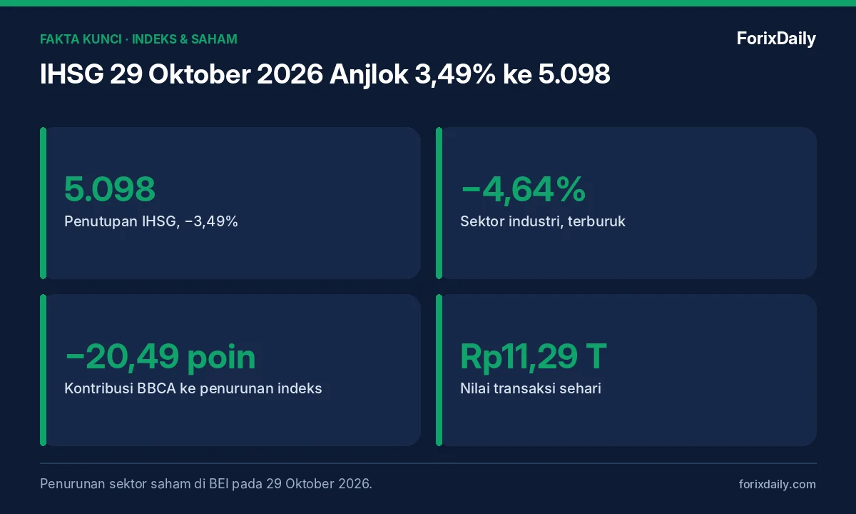 Fakta kunci: IHSG 29 Oktober 2026 Anjlok 3,49% ke 5.098: Sektor Industri Turun 4,64%, BBCA Paling Membebani