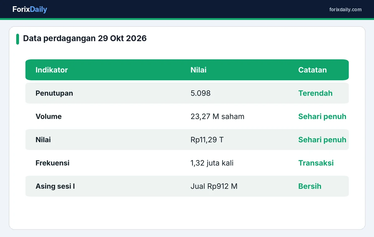 Data perdagangan Bursa Efek Indonesia pada 29 Oktober 2026