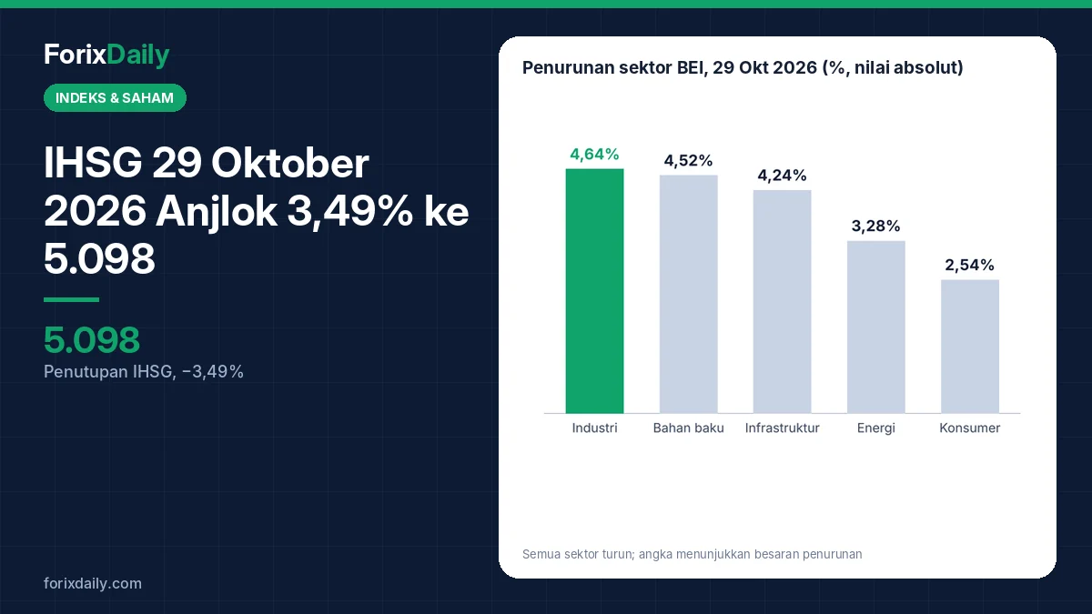 IHSG 29 Oktober 2026 Anjlok 3,49% ke 5.098: Sektor Industri Turun 4,64%, BBCA Paling Membebani