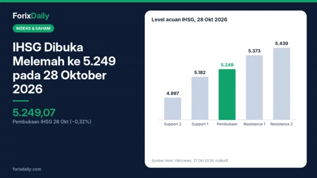 IHSG Dibuka Melemah ke 5.249 pada 28 Oktober 2026: Support 5.182 dan 4.997, Resistance 5.373 dan 5.439 Jadi Acuan