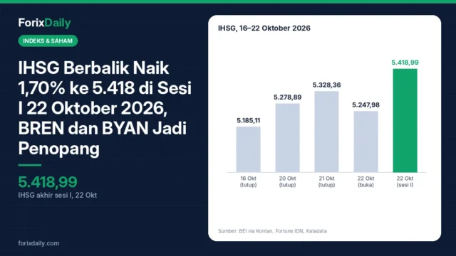 IHSG Berbalik Naik 1,70% ke 5.418 di Sesi I 22 Oktober 2026, BREN dan BYAN Jadi Penopang