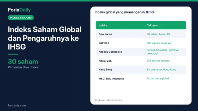 Indeks Saham Global dan Pengaruhnya ke IHSG: Dow Jones, S&P 500, Nasdaq, Nikkei, hingga Hang Seng