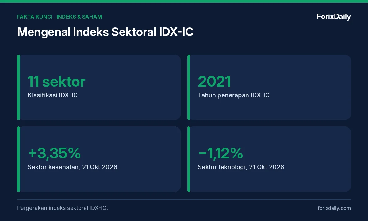 Fakta kunci: Mengenal Indeks Sektoral IDX-IC: 11 Sektor Saham di BEI dan Cara Memakainya