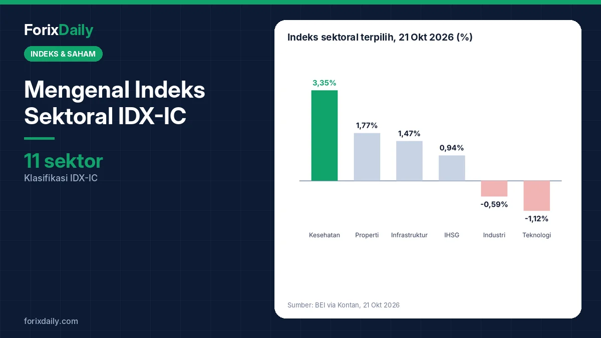 Mengenal Indeks Sektoral IDX-IC: 11 Sektor Saham di BEI dan Cara Memakainya