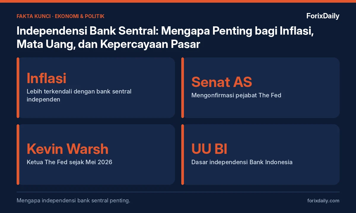 Fakta kunci: Independensi Bank Sentral: Mengapa Penting bagi Inflasi, Mata Uang, dan Kepercayaan Pasar