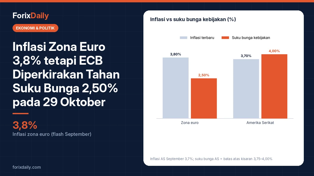 Inflasi Zona Euro 3,8% tetapi ECB Diperkirakan Tahan Suku Bunga 2,50% pada 29 Oktober: Dilema Antara Harga Energi dan Pertumbuhan