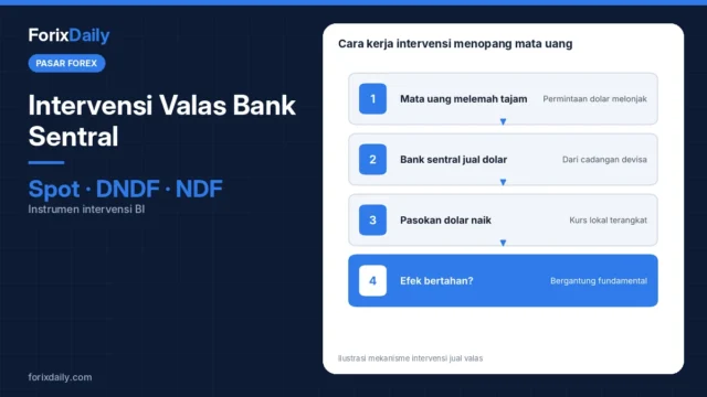 Intervensi Valas Bank Sentral: Cara Kerja, Contoh BI dan Jepang, serta Dampaknya ke Kurs