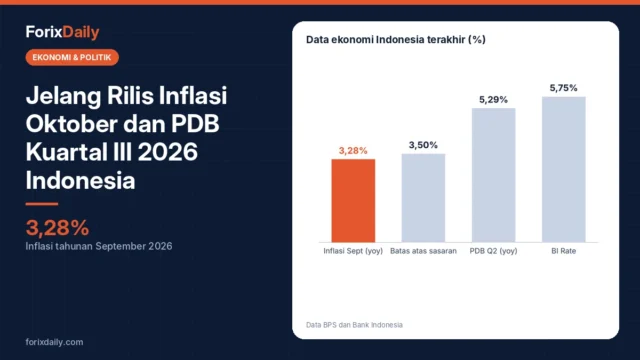 Jelang Rilis Inflasi Oktober dan PDB Kuartal III 2026 Indonesia: Apa yang Perlu Dicermati?