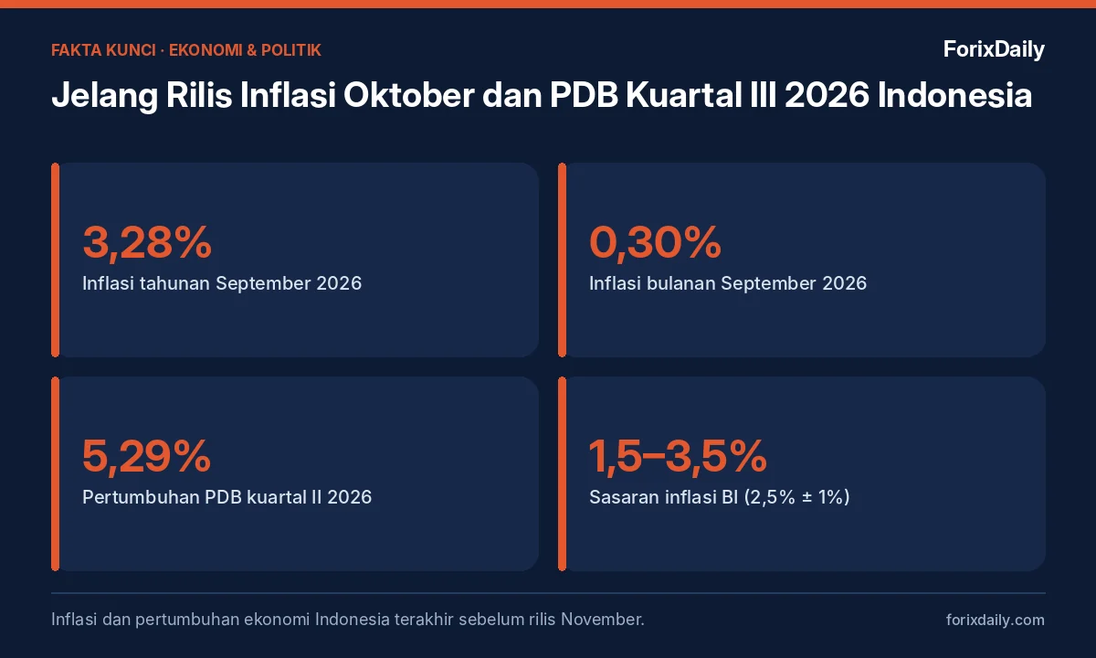 Fakta kunci: Jelang Rilis Inflasi Oktober dan PDB Kuartal III 2026 Indonesia: Apa yang Perlu Dicermati?