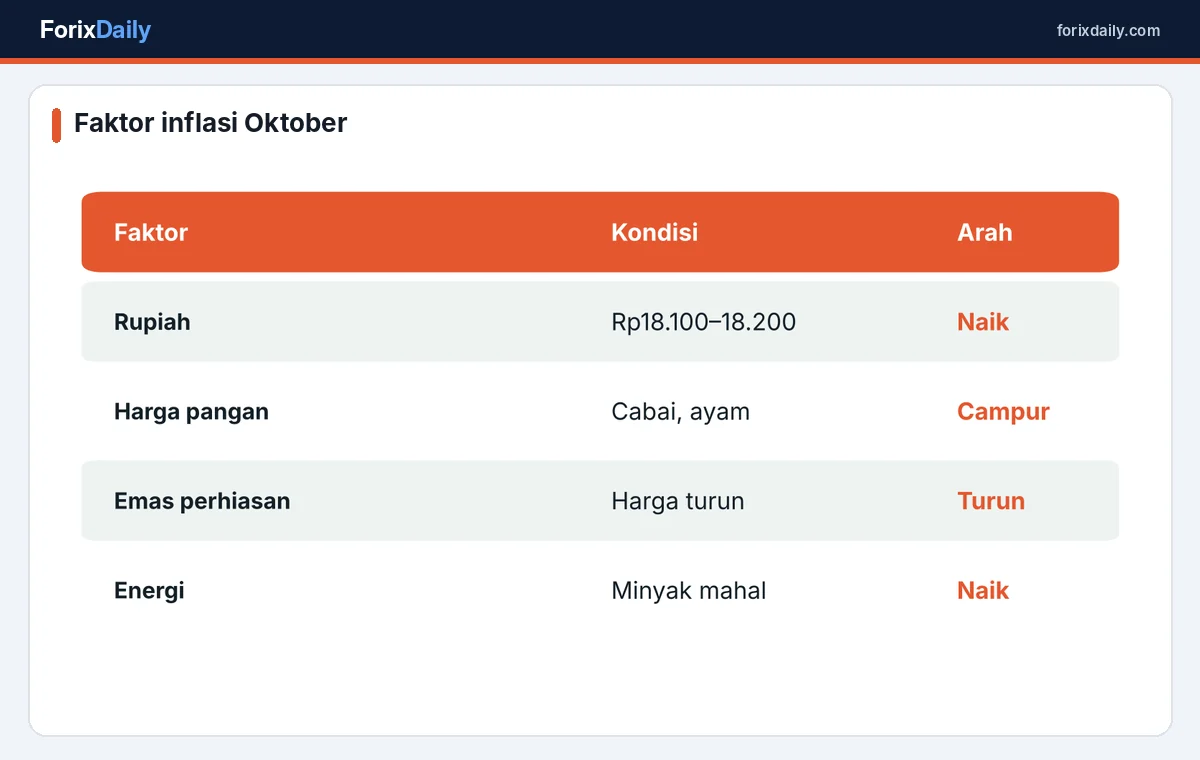 Faktor pendorong inflasi Oktober 2026 di Indonesia
