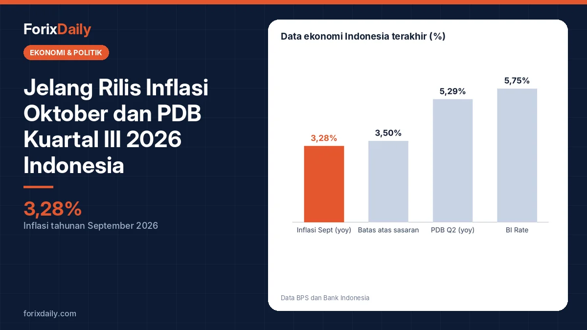 Jelang Rilis Inflasi Oktober dan PDB Kuartal III 2026 Indonesia: Apa yang Perlu Dicermati?