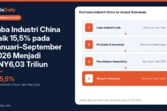 Laba Industri China Naik 15,5% pada Januari–September 2026 Menjadi CNY6,03 Triliun: Apa Artinya bagi Komoditas dan Indonesia?