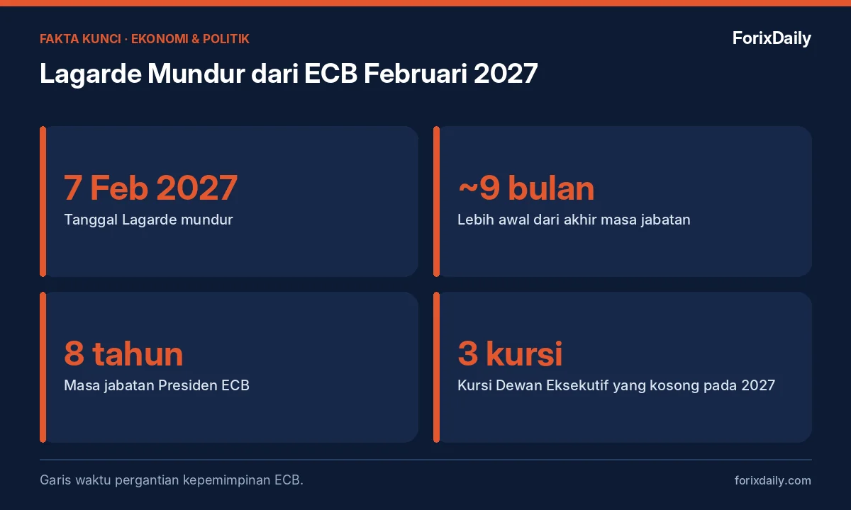 Fakta kunci: Lagarde Mundur dari ECB Februari 2027: Kandidat Pengganti, Proses Pemilihan, dan Dampak Politik
