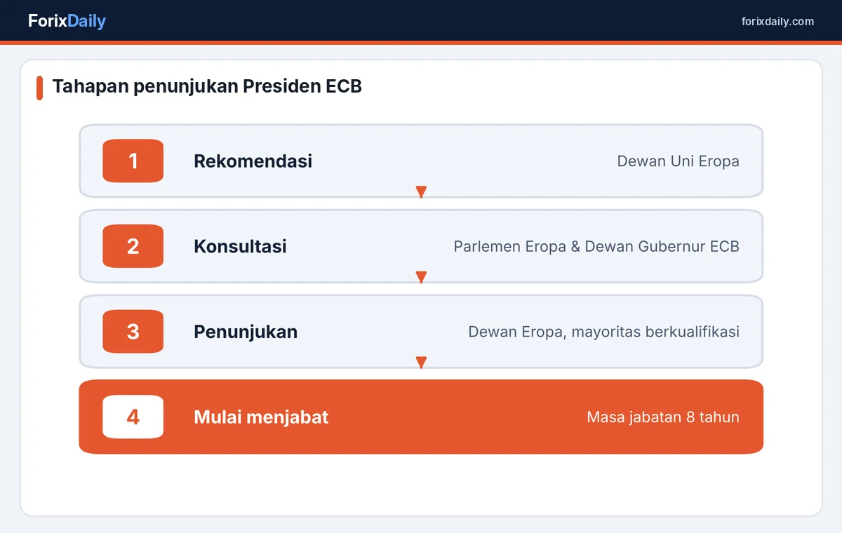 Tahapan pemilihan Presiden Bank Sentral Eropa