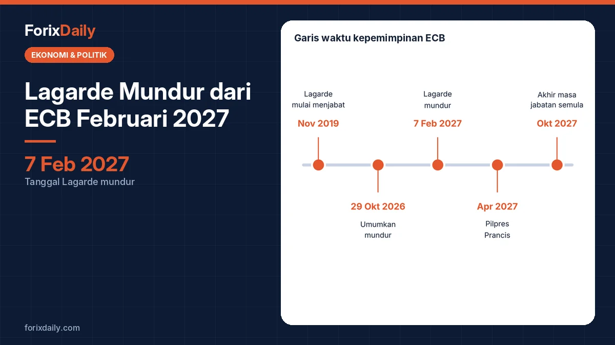 Lagarde Mundur dari ECB Februari 2027: Kandidat Pengganti, Proses Pemilihan, dan Dampak Politik