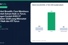 Market Breadth: Cara Membaca Jumlah Saham Naik vs Turun, dengan Contoh IHSG 27 Oktober 2026 yang Mencatat 100 Naik dan 611 Turun