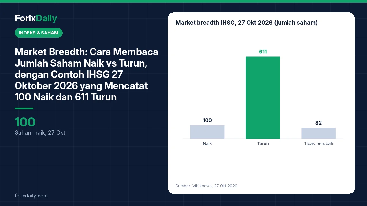 Market Breadth: Cara Membaca Jumlah Saham Naik vs Turun, dengan Contoh IHSG 27 Oktober 2026 yang Mencatat 100 Naik dan 611 Turun