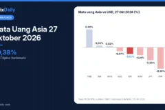Mata Uang Asia 27 Oktober 2026: Peso Filipina Paling Lemah, Yen dan Won Turun, Dolar Taiwan Justru Menguat 0,32%