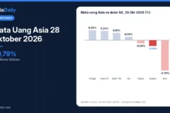 Mata Uang Asia 28 Oktober 2026: Won Melemah 0,79%, Ringgit Menguat, Rupiah Catat Penutupan Terlemah