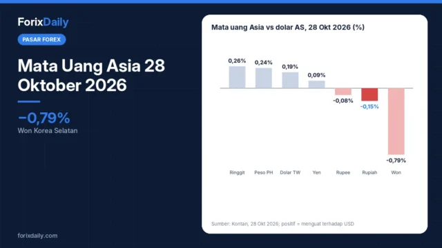 Mata Uang Asia 28 Oktober 2026: Won Melemah 0,79%, Ringgit Menguat, Rupiah Catat Penutupan Terlemah