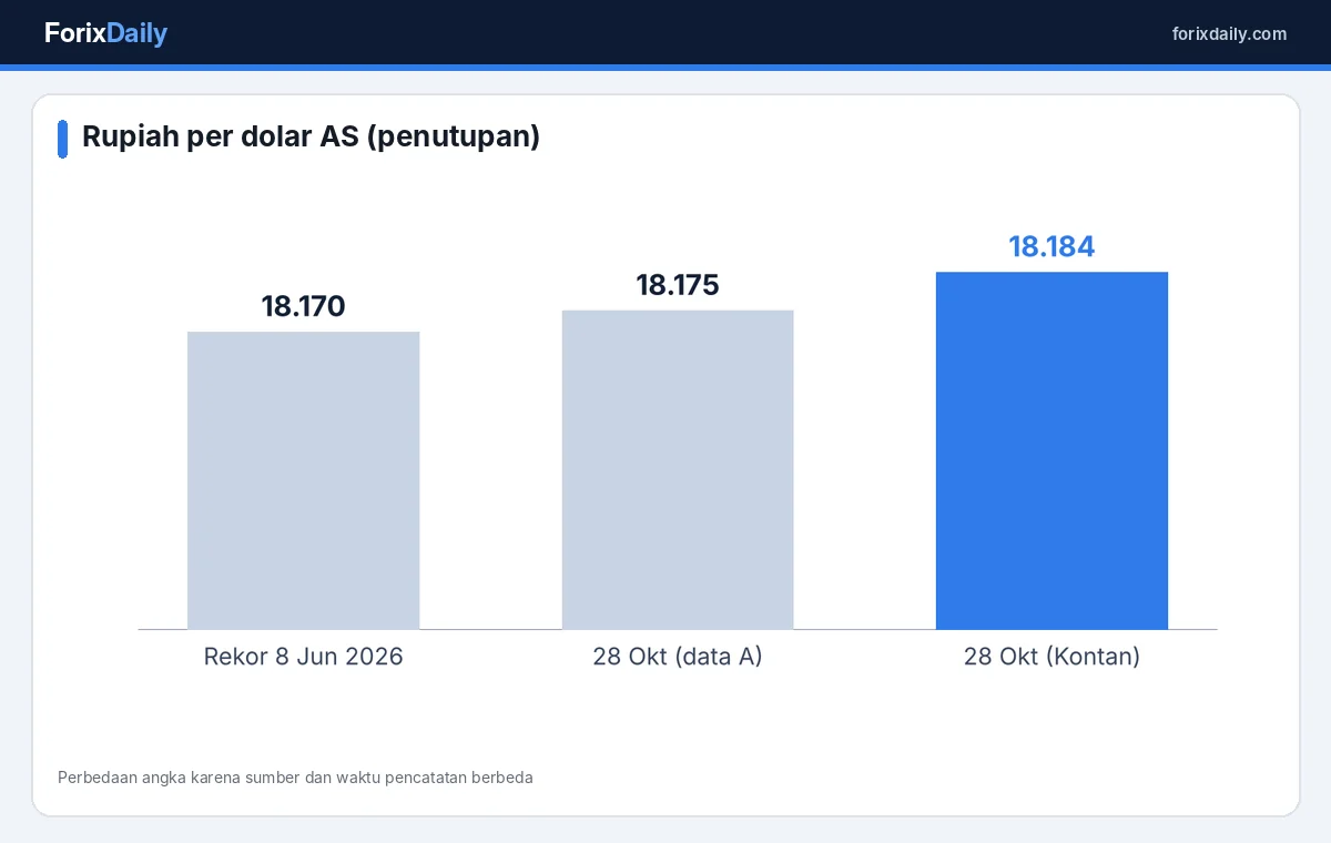 Penutupan rupiah dan rekor sebelumnya