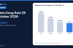 Mata Uang Asia 29 Oktober 2026: Won Naik 0,54%, Rupiah Menguat ke Rp18.137 setelah FOMC