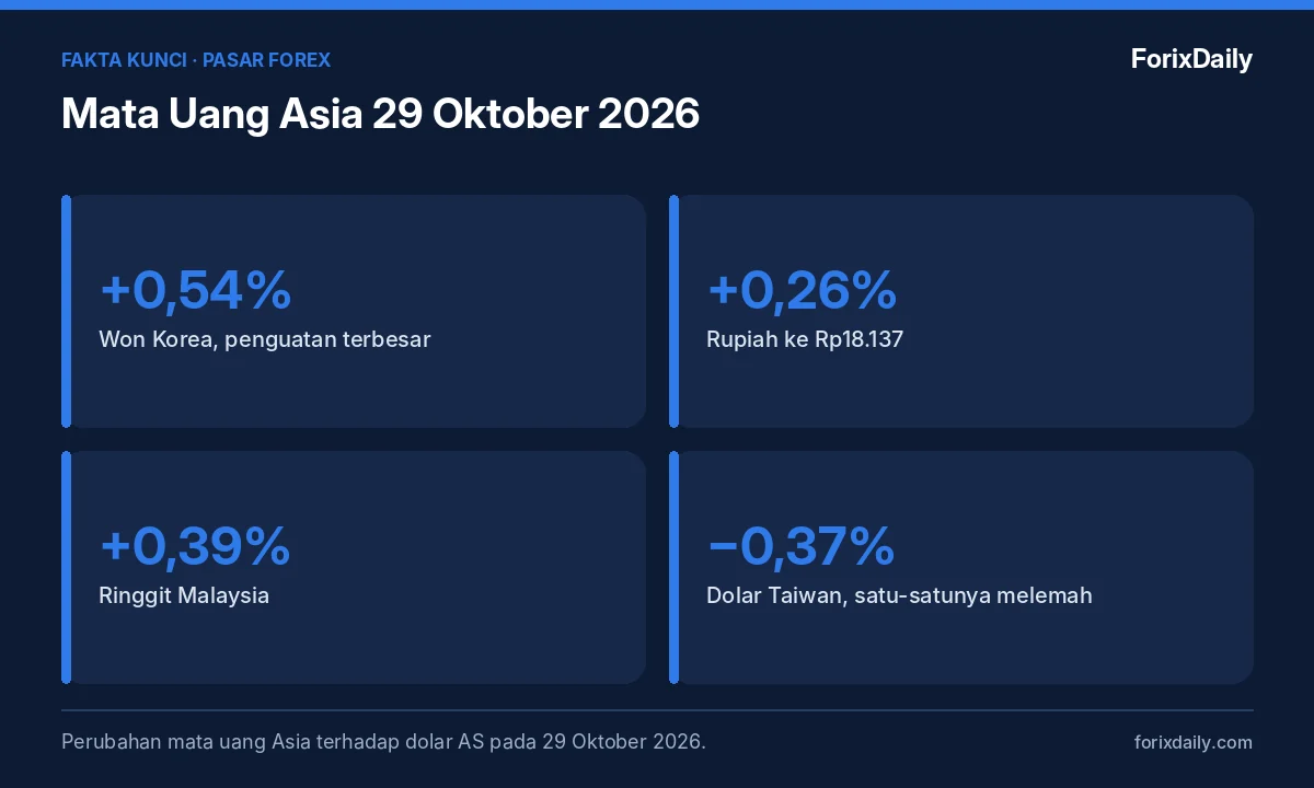 Fakta kunci: Mata Uang Asia 29 Oktober 2026: Won Naik 0,54%, Rupiah Menguat ke Rp18.137 setelah FOMC