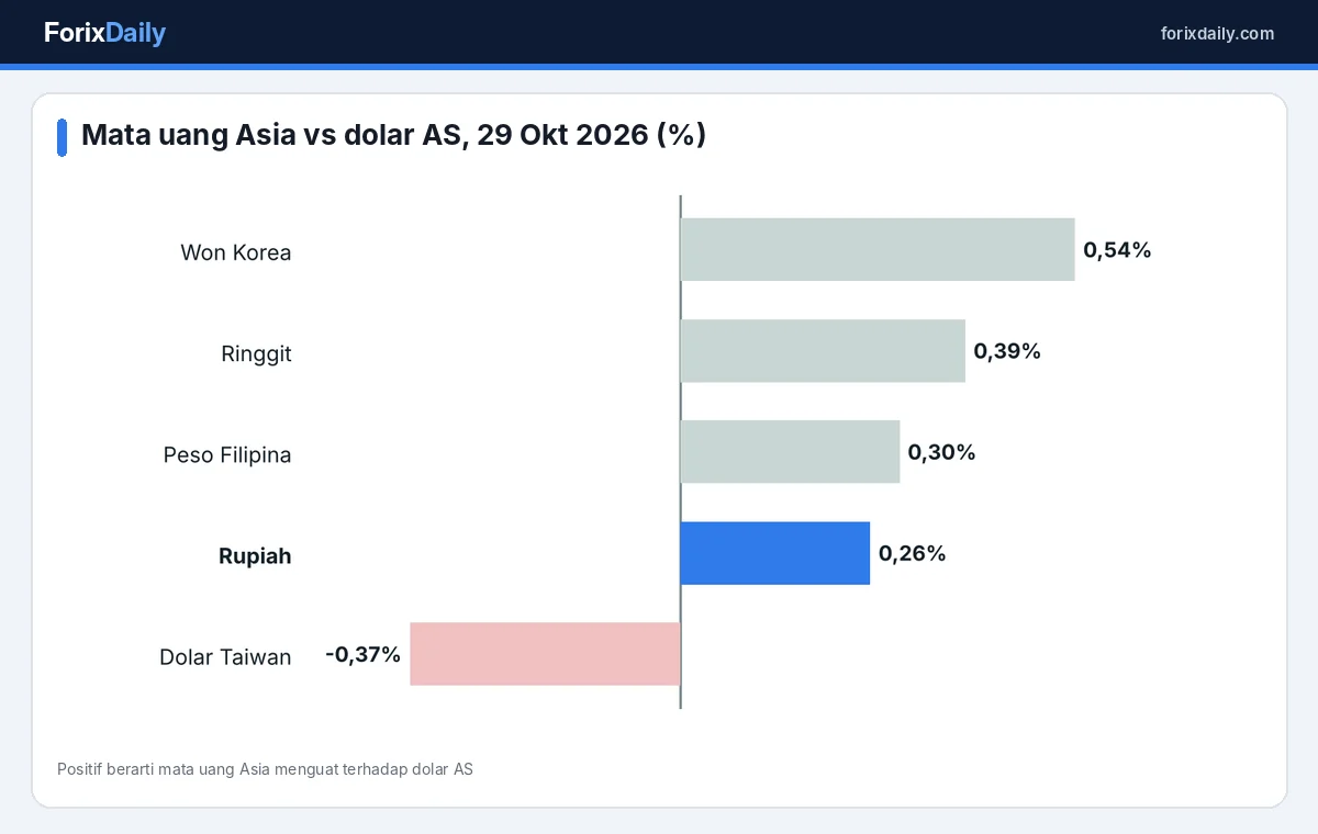 Perubahan mata uang Asia terhadap dolar AS termasuk dolar Taiwan yang melemah