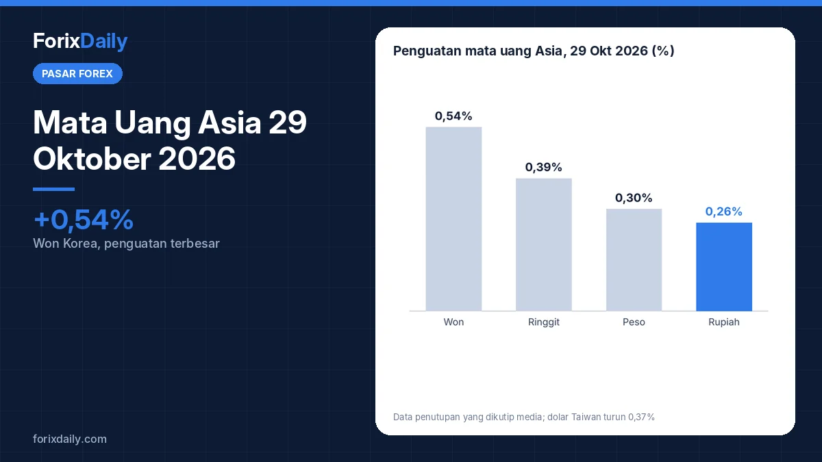Mata Uang Asia 29 Oktober 2026: Won Naik 0,54%, Rupiah Menguat ke Rp18.137 setelah FOMC