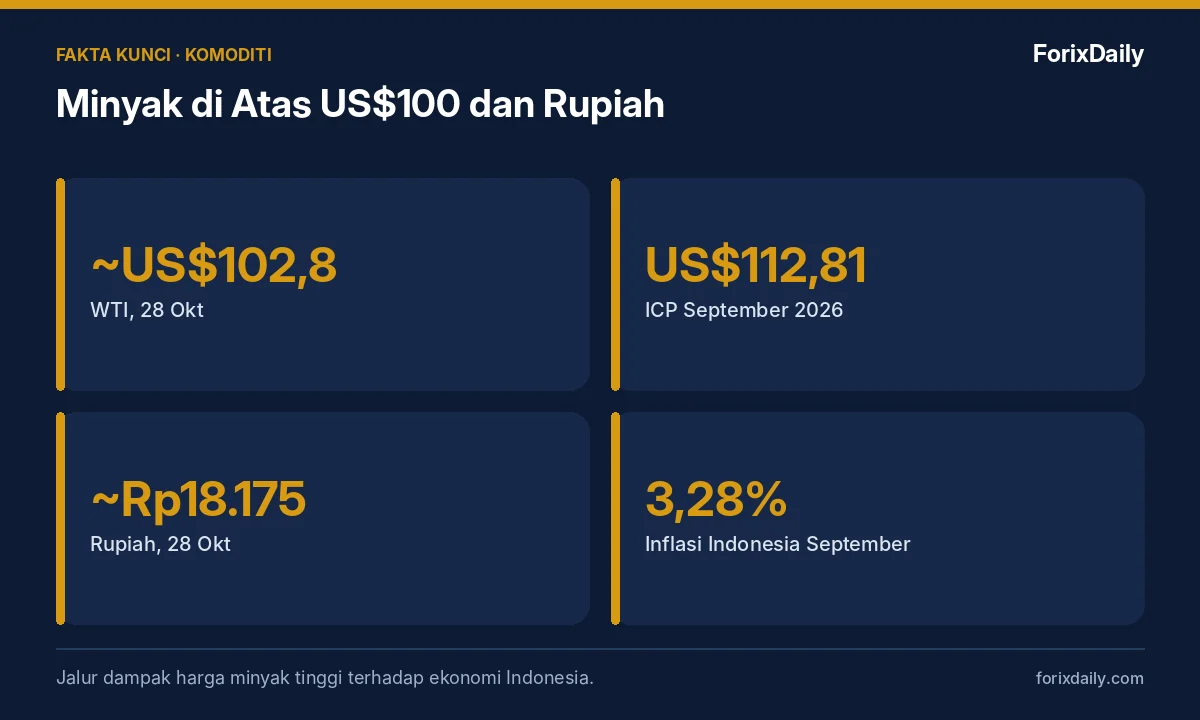Fakta kunci: Minyak di Atas US$100 dan Rupiah: Mengapa Harga Minyak Mahal Menekan Kurs dan APBN