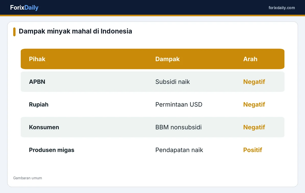 Dampak harga minyak tinggi terhadap pihak berbeda di Indonesia