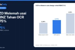 NZD Melemah usai RBNZ Tahan OCR 2,75%: Membaca Posisi Suku Bunga dalam Kisaran Netral 2,20%–4,10% Versi RBNZ