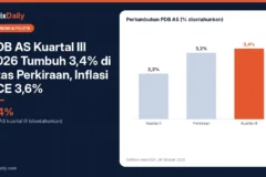 PDB AS Kuartal III 2026 Tumbuh 3,4% di Atas Perkiraan, Inflasi PCE 3,6%: Arah The Fed