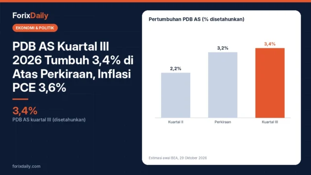 PDB AS Kuartal III 2026 Tumbuh 3,4% di Atas Perkiraan, Inflasi PCE 3,6%: Arah The Fed