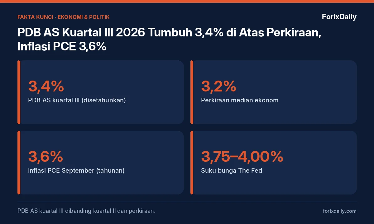 Fakta kunci: PDB AS Kuartal III 2026 Tumbuh 3,4% di Atas Perkiraan, Inflasi PCE 3,6%: Arah The Fed