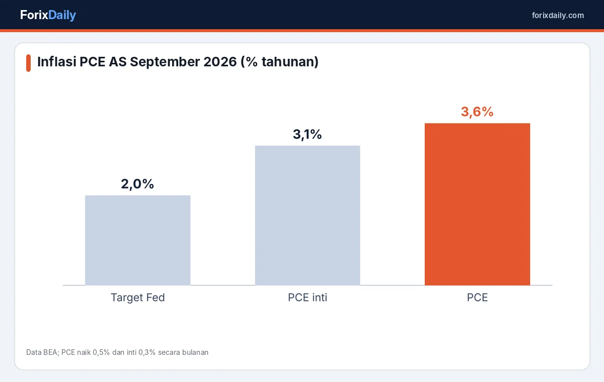 Inflasi PCE AS September 2026 dibanding target The Fed