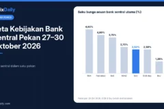 Peta Kebijakan Bank Sentral Pekan 27–30 Oktober 2026: Siapa Naik, Siapa Tahan, Apa Dampaknya?