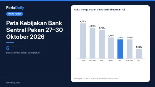 Peta Kebijakan Bank Sentral Pekan 27–30 Oktober 2026: Siapa Naik, Siapa Tahan, Apa Dampaknya?