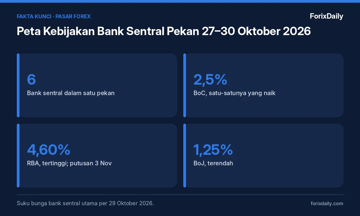 Fakta kunci: Peta Kebijakan Bank Sentral Pekan 27–30 Oktober 2026: Siapa Naik, Siapa Tahan, Apa Dampaknya?