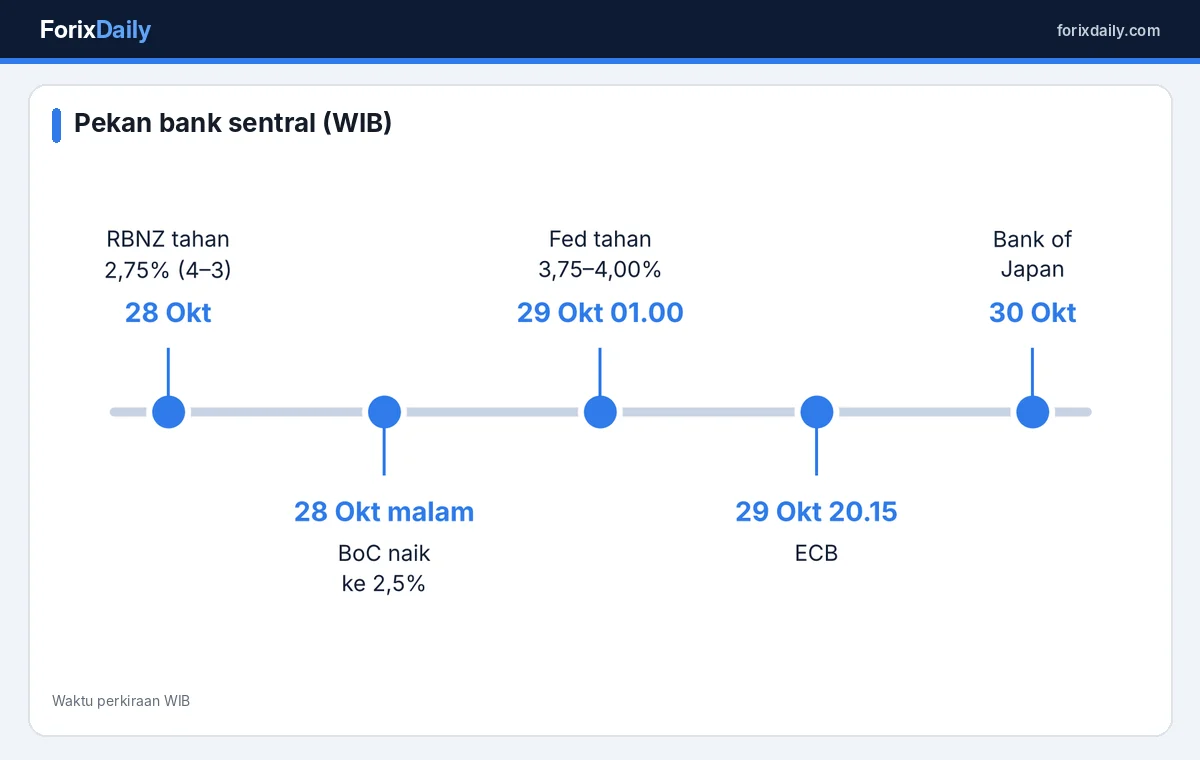 Rangkaian keputusan bank sentral pekan 27 sampai 30 Oktober
