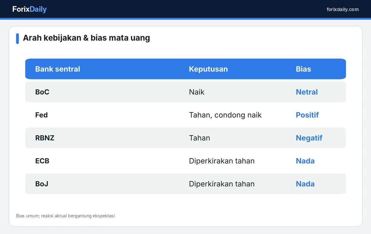 Arah kebijakan dan bias mata uang
