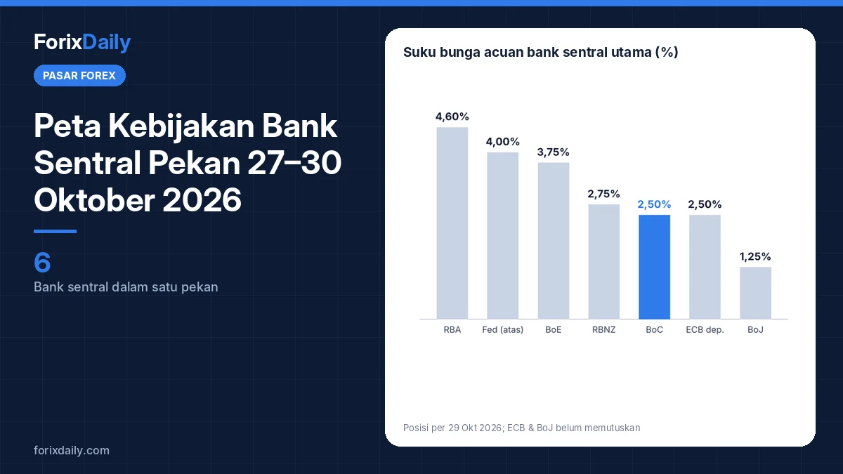 Peta Kebijakan Bank Sentral Pekan 27–30 Oktober 2026: Siapa Naik, Siapa Tahan, Apa Dampaknya?