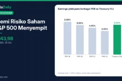 Premi Risiko Saham S&P 500 Menyempit: Earnings Yield vs Yield Treasury 5%, Apa Artinya?