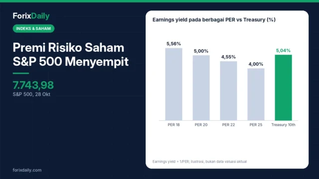 Premi Risiko Saham S&P 500 Menyempit: Earnings Yield vs Yield Treasury 5%, Apa Artinya?