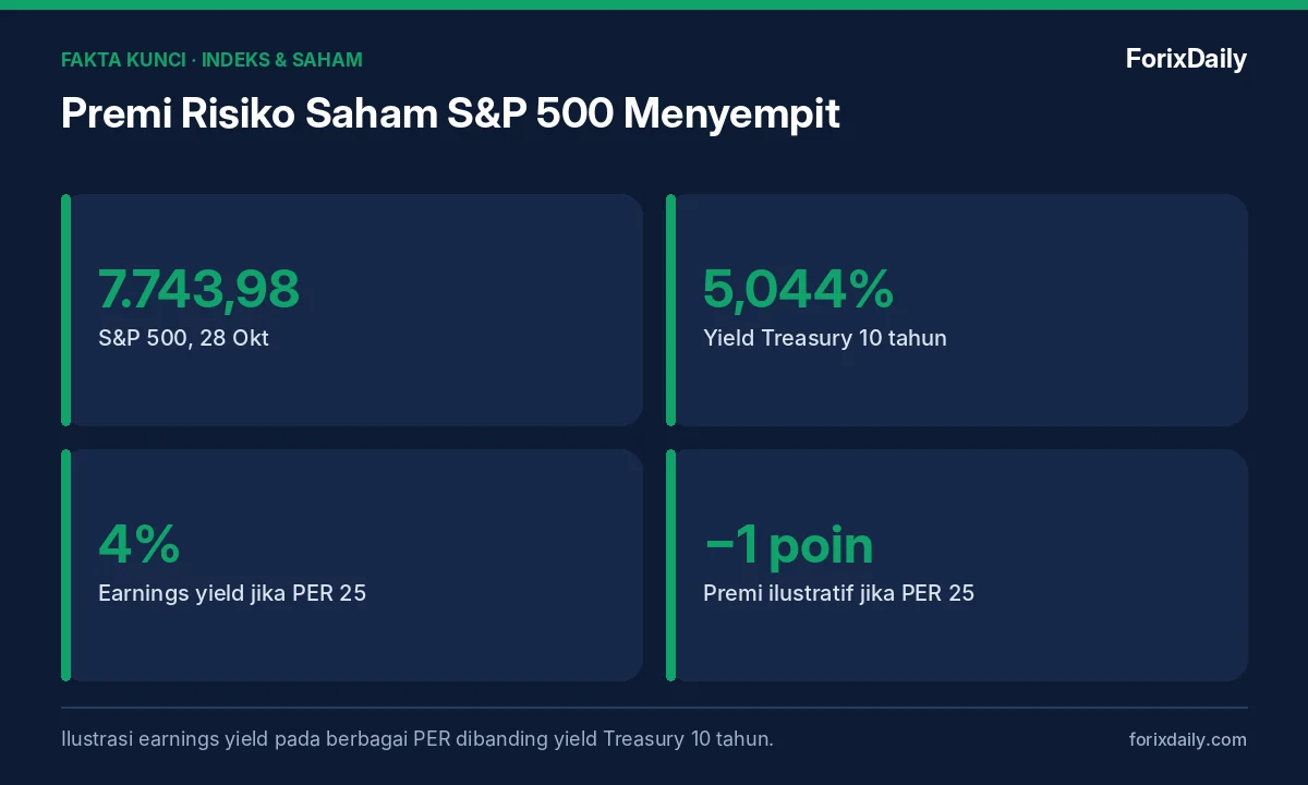 Fakta kunci: Premi Risiko Saham S&P 500 Menyempit: Earnings Yield vs Yield Treasury 5%, Apa Artinya?