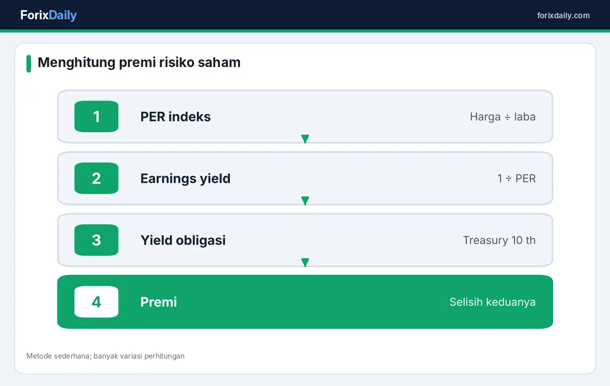 Cara menghitung premi risiko saham