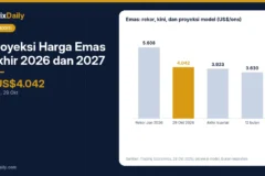 Proyeksi Harga Emas Akhir 2026 dan 2027: Faktor Pendorong dan Penekan setelah FOMC