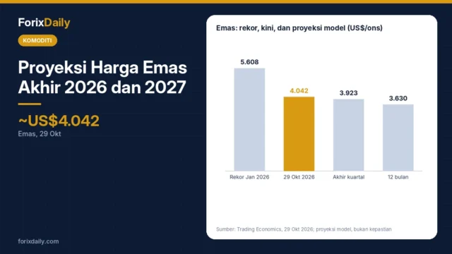 Proyeksi Harga Emas Akhir 2026 dan 2027: Faktor Pendorong dan Penekan setelah FOMC